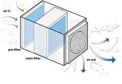 Air Cleaners ParFcle removers Mechanical filters: room and house scale Electronic electrosta=c
