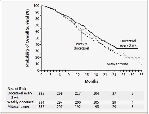 Docetaxel based chemotherapy in CRPC: Overall Survival TAX 327 SWOG 9916 Median OS: 18.9 months vs. 16.5 months HR: 0.76 (0.62-0.
