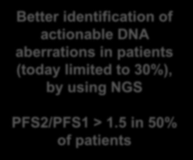 WINTHER study main objectives WINTHER Arm A: Better identification of actionable DNA aberrations in patients (today limited to 30%), by using NGS PFS2/PFS1 > 1.