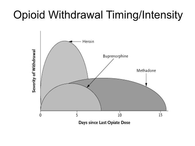 state level of medication Neuro-adaptation to opioids Higher intensity withdrawal from: Higher steady state