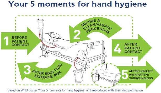 1. Before patient contact 2. Before a clean/aseptic task 3. After body fluid exposure risk 4. After patient contact 5. After contact with patient surroundings When?