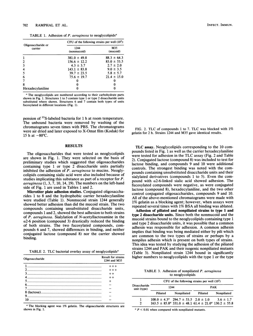 702 RAMPHAL ET AL. INFECT. IMMUN. TABLE 1. Adhesion of P. aeruginosa to neoglycolipidsa CFU of the following strains per well (102): Oligosaccharide or carrier 1244 M35 (nonmucoid) (mucoid) 1 381.
