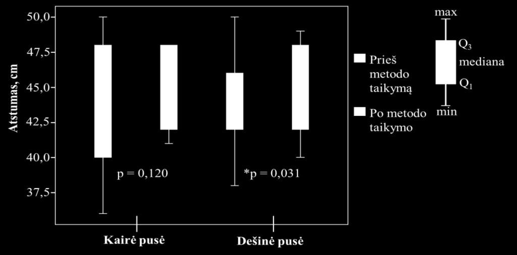Po Pilates metodo taikymo, stebimi šoninio lenkimo į kairę ir į dešinę puses skirtumai, nenustatyti (p = 0,527). 16 pav. Liemens šoninio lenkimo kaita prieš ir po Pilates metodo taikymo 31-35 m.
