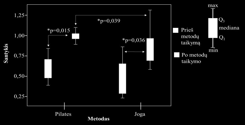 54 Liemens raumenų statinės ištvermės santykių palyginimas tarp metodų, 25-30 m. amžiaus grupėje.