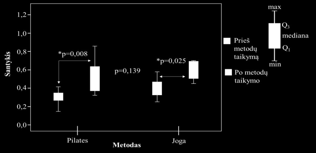Vertinant metodų efektyvumą, nustatyta, kad Pilates metodas yra efektyvesnis didinant pilvo ir nugaros raumenų stabilumą, nei joga (p=0,039) (25 pav.). 25 pav.