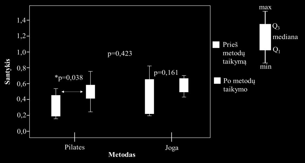 55 Remiantis tyrimo rezultatais, nustatyta, kad dešinės liemens pusės ir nugaros raumenų statinės ištvermės santykį padidino Pilates metodas (p=0,038), tuo tarpu, jogos metodas dešinės liemens pusės