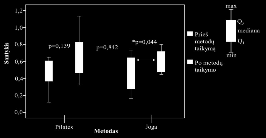 57 Analizuojant dešinės liemens pusės ir nugaros raumenų statinės ištvermės santykių rezultatus, nustatyta, kad padidėjusiam santykiui įtakos turėjo jogos metodas (p=0,044).