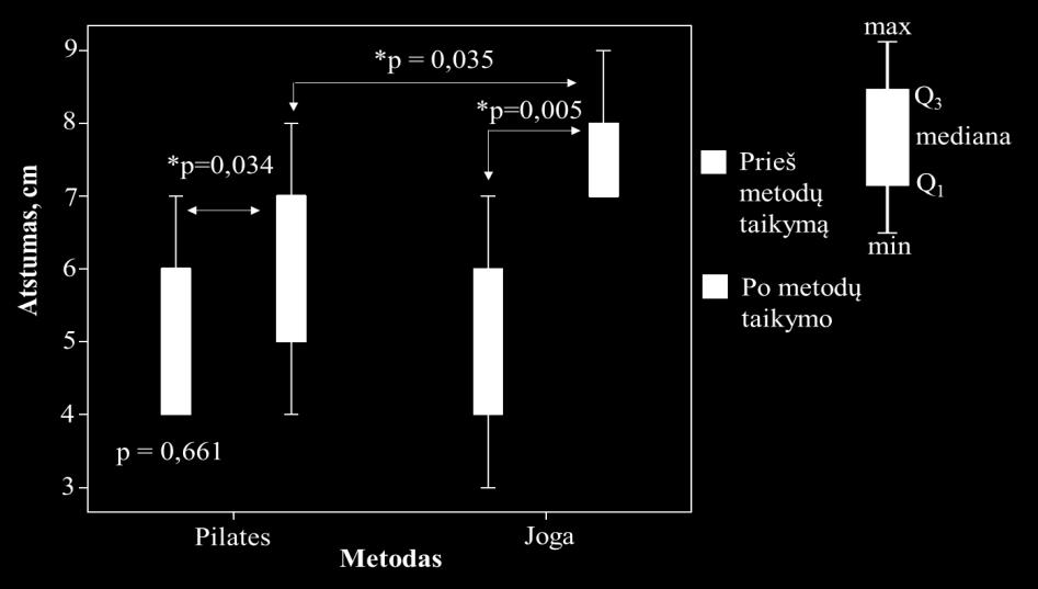 amžiaus grupėje (* - p < 0,05 lyginant skirstinius) Juosmeninės stuburo dalies mobilumo palyginimas tarp taikytų metodų, 31 35 m. amžiaus grupėse. Modifikuotas Šober o testas.