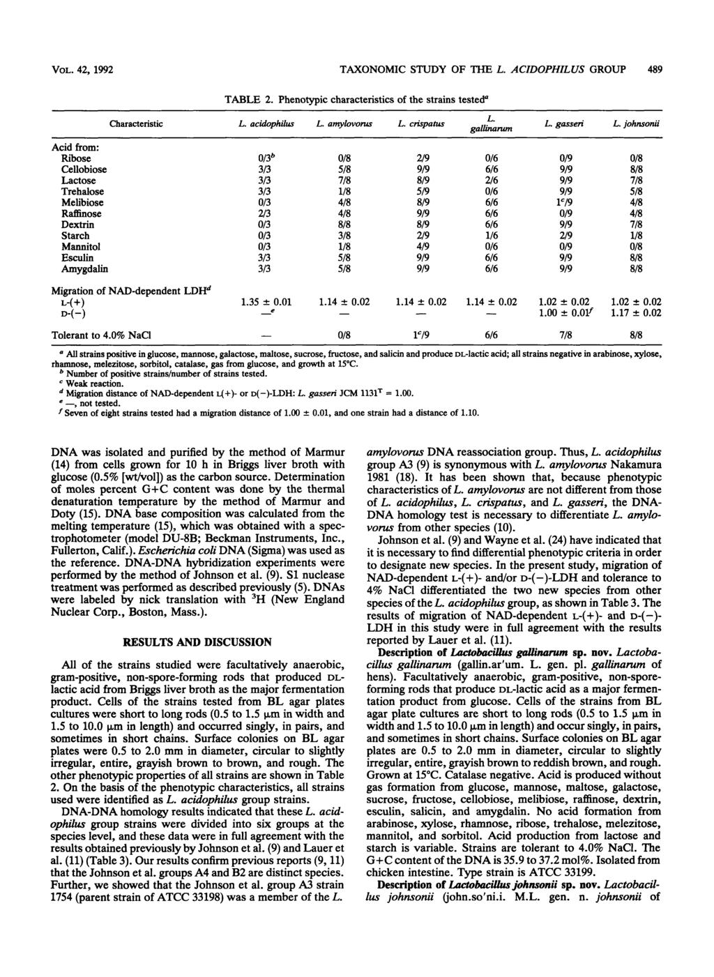 VOL. 42, 1992 TAXONOMIC STUDY OF THE L. ACIDOPHILUS GROUP 489 Acid from: Ribose Cellobiose Lactose Trehalose Melibiose RafEnose Dextrin Starch Mannitol Esculin Amygdalin TABLE 2.
