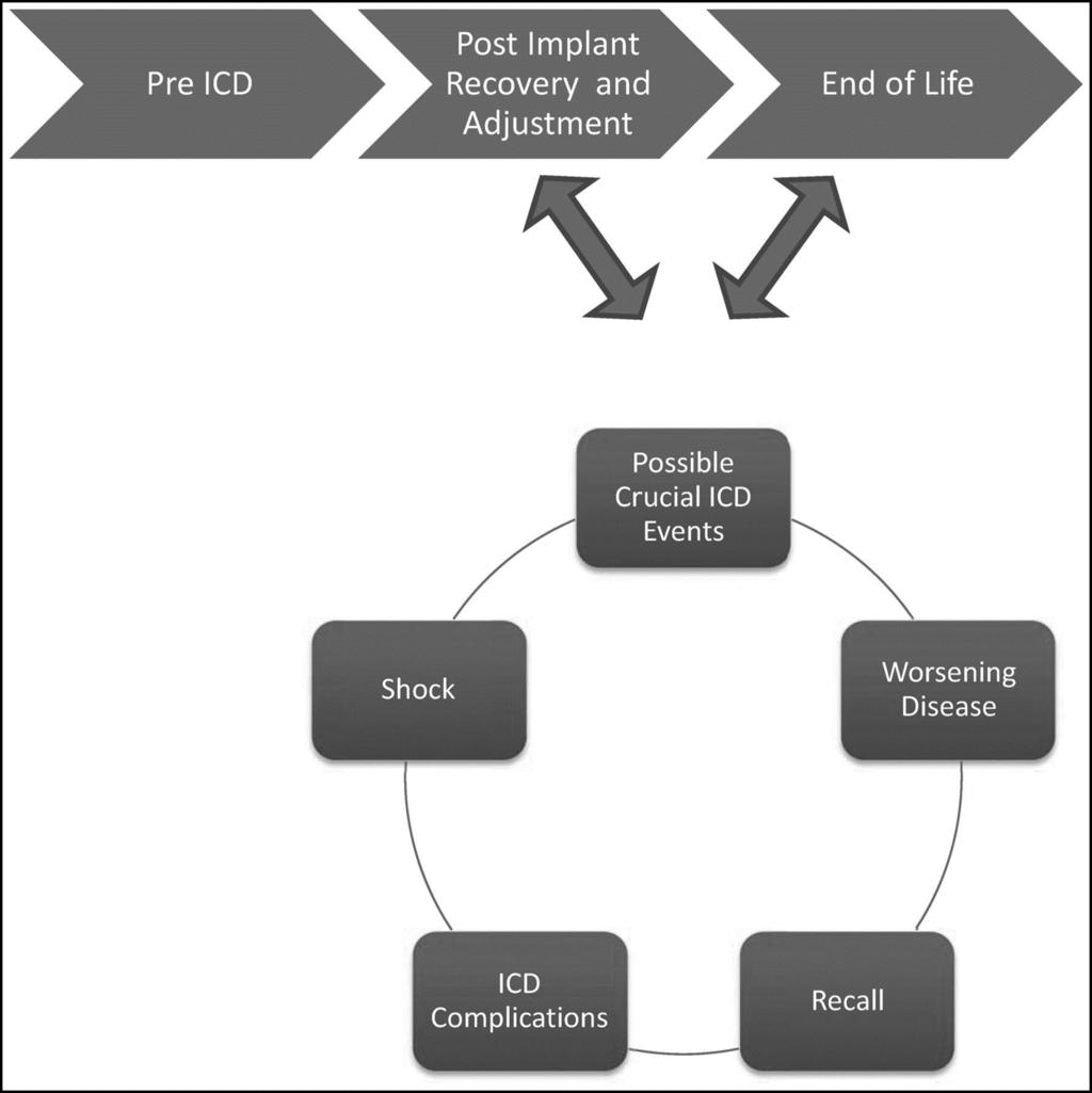 Trajectory of implantable cardioverter defibrillator (ICD)