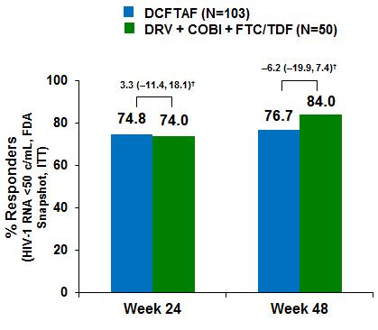 Exploratory Phase II study*: efficacy of ART-naïve, HIV-1-infected adults (N=153) randomized 2:1 to each arm: vs DRV + COBI + FTC/TDF 1 Non-inferior virologic efficacy at Week 24 (FDA snapshot