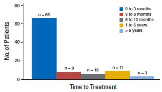 Deferred Therapy 97 patients with new MCL diagnosis 31 observed for >3 months before