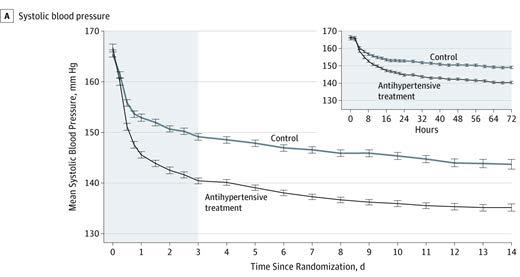 Time Course of Hypertension in Acute