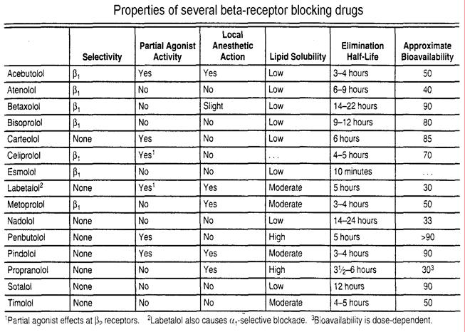Beta-Adrenoceptor Blocking Agents (-olol) (A-M β1-selective) Propranolol Propranolol - Hypertension - Non-selective - No
