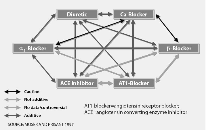 Fixed Combination Availability a. Thiazide diuretic and beta-blocker b. Thiazide diuretic and ACE inhibitor c. Thiazide diuretic and Ca-blocker d.