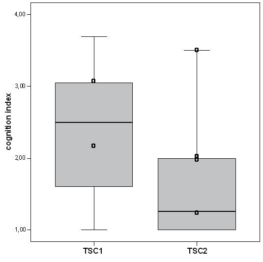 Chapter 3 Figure 2 The box plot shows the differences in cognition index between TSC1 and TSC2 mutation groups. The bold line represents the mean, the box the standard deviation.