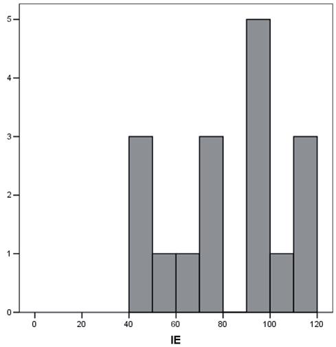 Overlapping neurological and cognitive phenotypes in patients with TSC1 or TSC2 mutations Figure 3 A Bar graph showing the distribution of the intelligence equivalent
