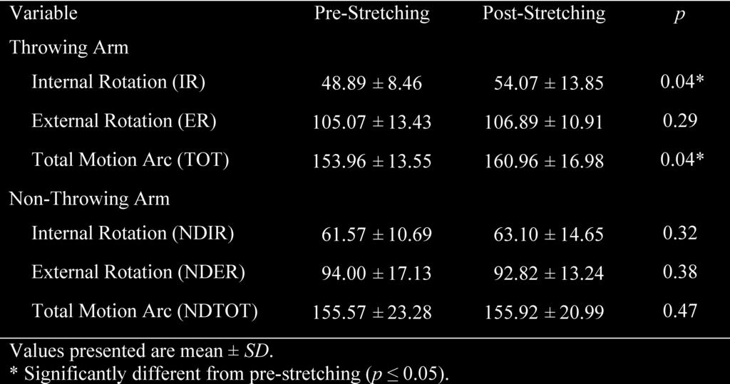 Figure 7. Comparison of Internal and External rotation, pre- and post-intervention. *Denotes statistically significant difference.