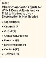 Chemotherapeutic Agents for Which Dose Adjustment for Mild-to-Moderate Liver Dysfunction is Not Needed Docetaxel (Taxotere) also requires dose adjustment for patients with liver impairment.