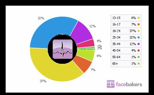 Nagu on näha jooniselt 3, on Facebooki eestlastest kasutajate seas kõige enam 18-24aastaseid kasutajaid (37%), kelle kannul on 25-34aastased 32%ga.