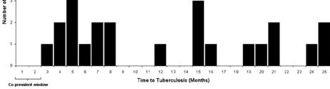 LTBI AND PROGRESSION RISK Progression risk is heterogeneous highest risk with recent infection TST +ve children Adapted from G Comstock et al. Am J Epidemiol.