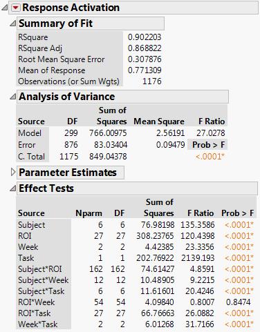Figure 4.6: Model showing summary of fit, analysis of variance, and effect tests. same letter are significantly different. In Figure 4.