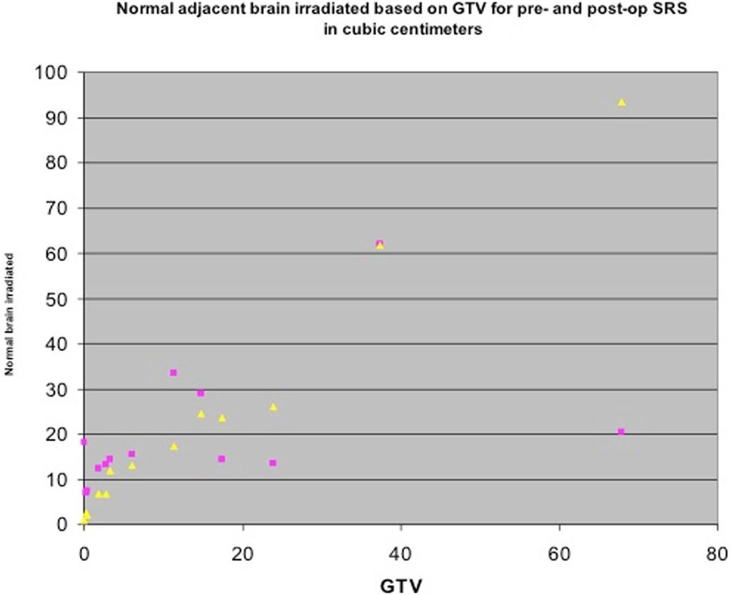 Aliabadi et al. Chinese Neurosurgical Journal (2017) 3:29 Page 5 of 8 Fig. 2 Normal adjacent brain irradiated based on GTV for pre- and post-op SRS in cubic centimeters.
