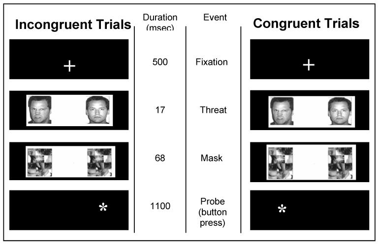 Monk et al. Page 13 Figure 1. The two main trial types used to assess attention bias for masked angry faces.