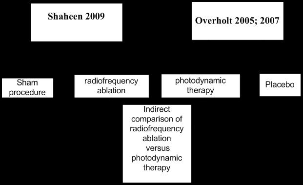 Indirect comparison for radiofrequency ablation versus photodynamic therapy Methods An indirect comparison of two interventions can be made by the comparing them with a common control group.