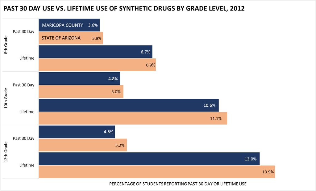 Figure 6. Synthetic Drugs AYS Past 30-day vs.