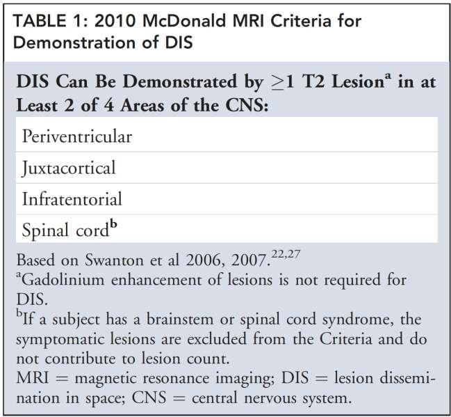 Diagnostic criteria 2010 Polman