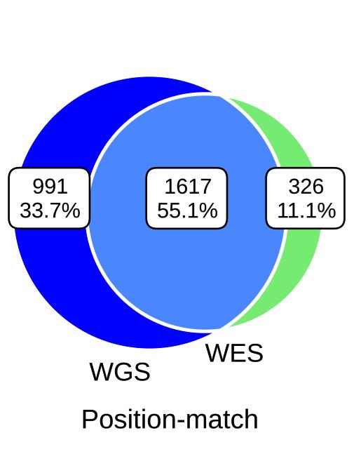 Validation results The validation rate of WGS-WES intersection INDELs was in fact very high (95%). Accuracy of INDEL detection with WES is much lower than that with WGS.