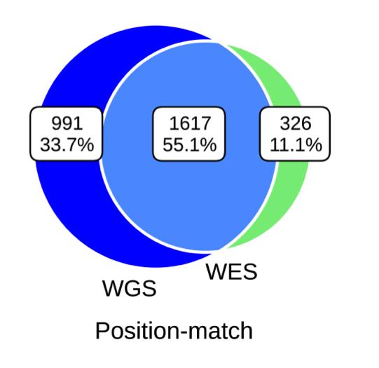 Coverage distributions (WGS-specific