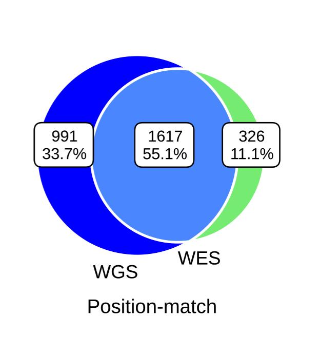 Concordance between WGS and WES data. Reducing INDEL errors in whole genome and exome sequencing data.