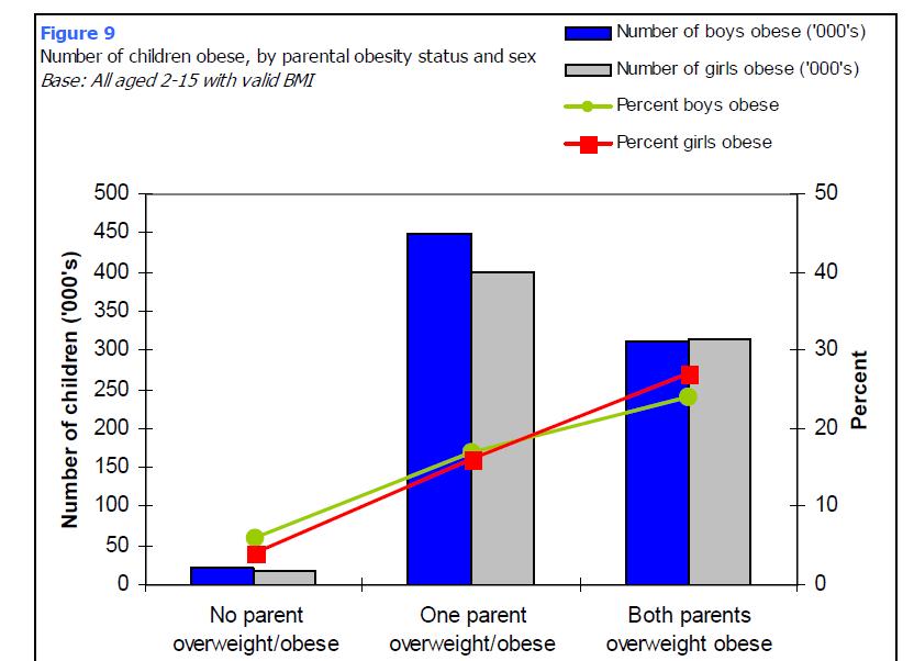 Does obesity run in families?