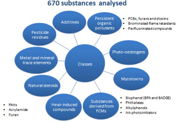 Phase 2: 670 substances analysed Dietary exposure assessed for 500