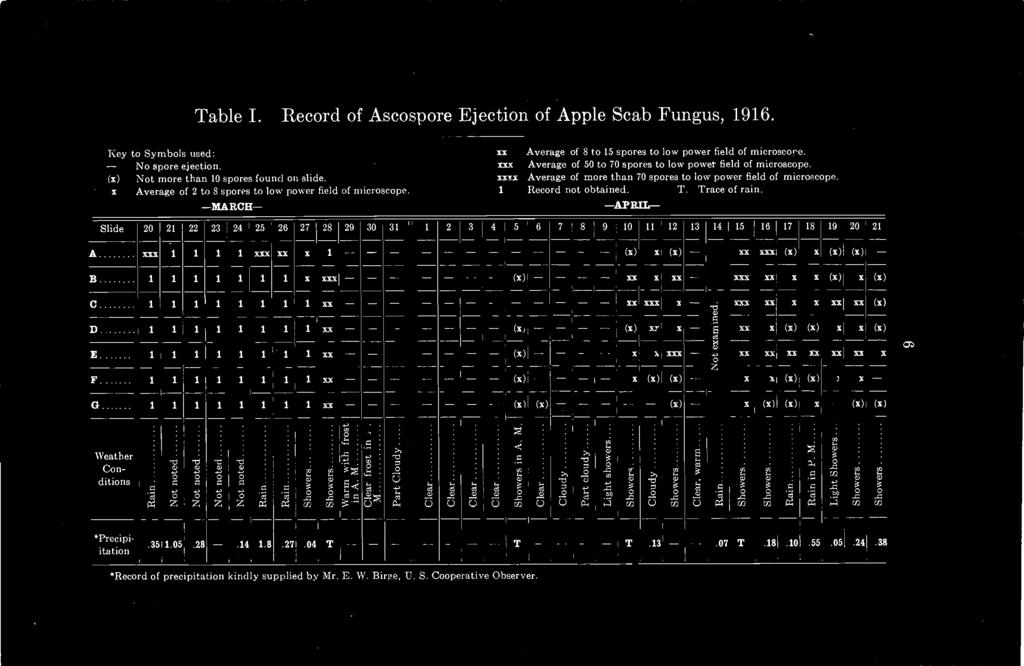 25 15 Tble. Record of Ascospore Ejection of Apple Scb Fungus, 1916. Key to Symbols used: xx Averge of to 15 spores to low power field of microscore. - No spore ejection.