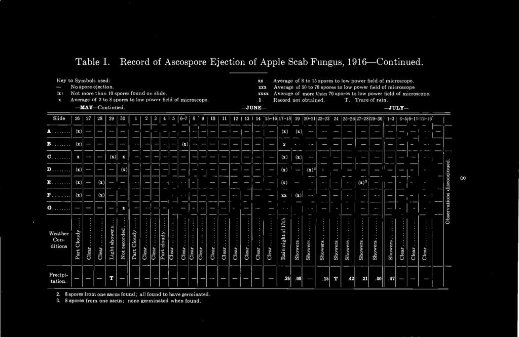 13 Tble. Record of Ascospore Ejection of Apple Scb Fungus, 1916Continued. A B C D E. F Key to Symbols used: xx Averge of to 15 spores to low power field of microscope. - No spore ejection.