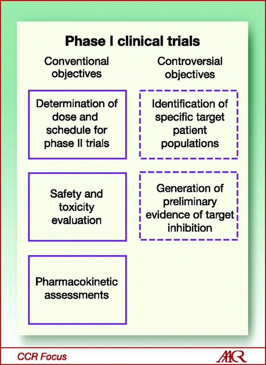 Objectives of phase 1 clinical trials. Evidence of antitumor activity S.