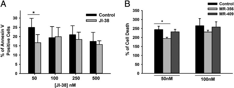 Fig. 3. Effect of GHRH-R agonists on cardiac stem cell survival. (A) Dose-dependent effect of the agonist JI-38.