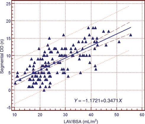 Structural expression of abnormal LV segmental relaxation 869 Figure 2 Graph representing the changes of segmental diastolic dysfunction, filling pressures, and mean Ea (mean values y-axis), in