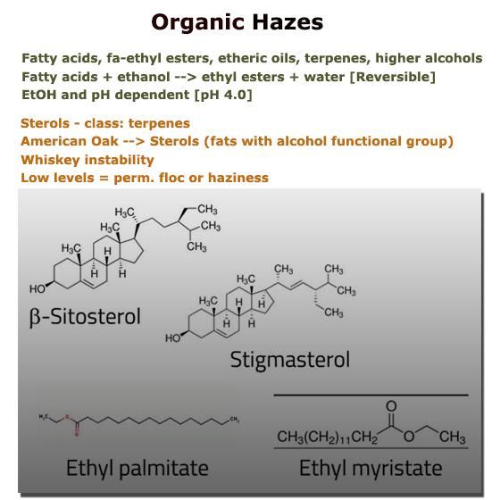 Figure 3. Organic hazes a summary of the fatty acids and sterols which can be responsible for hazes in whiskies.