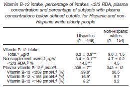 Vitamin B-12 Intake in Hispanic and Non Hispanic
