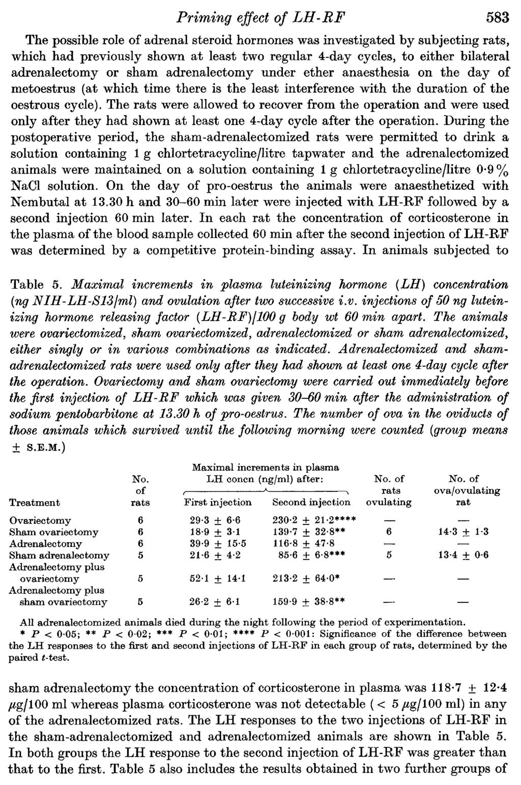Priming effect of LH-RF 583 The possible role of adrenal steroid hormones was investigated by subjecting rats, which had previously shown at least two regular 4-day cycles, to either bilateral