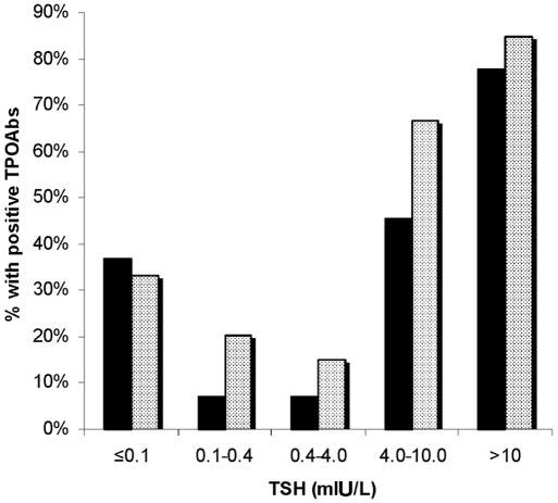 108 Hoogendoorn et al.: Prevalence of Thyroid Dysfunction and TPOAbs Table 2.