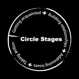 Stages [Getting Acquainted, Building Relatinships, Addressing Issues, Taking Actin] Specific intentins fr each stage, intended utcmes, activities, keeper skill-set t