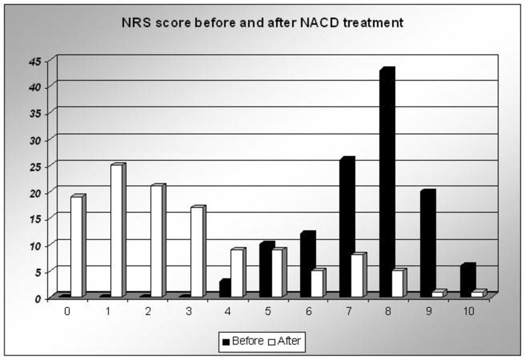 Fig. 3: Significant decline in NRS score after the first