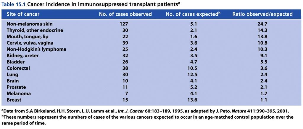 Cancer in immunosuppressed transplant patients