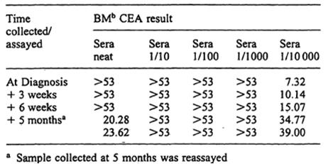 Case Study 2 Patient was diagnosed with large cell lung carcinoma with liver metastasis. Serum CEA concentrations were measured to monitor patient response to therapy.