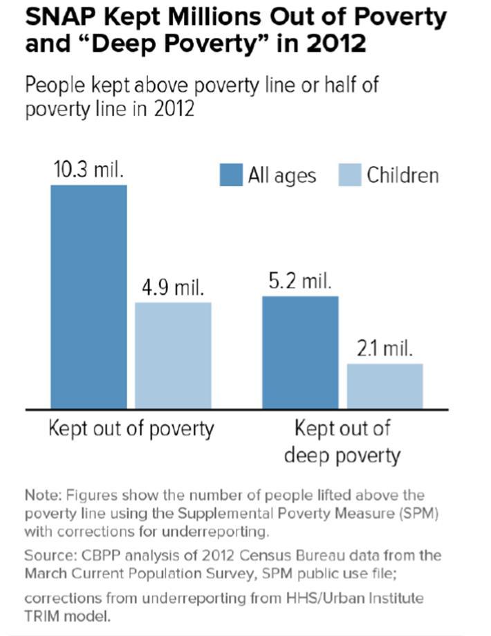 Poverty CBPP finds SNAP benefits free up other income and lifts over 10M people out of poverty.